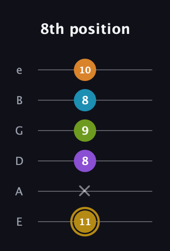 D♯ Major 7th Flat 9th guitar tab — 8th position (11 x 8 9 8 10) in Standard Tuning (EADGBE)