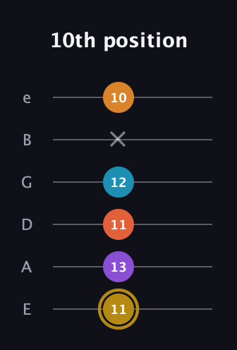 D♯ Major 7th Sharp 13th guitar tab — 10th position (11 13 11 12 x 10) in Standard Tuning (EADGBE)