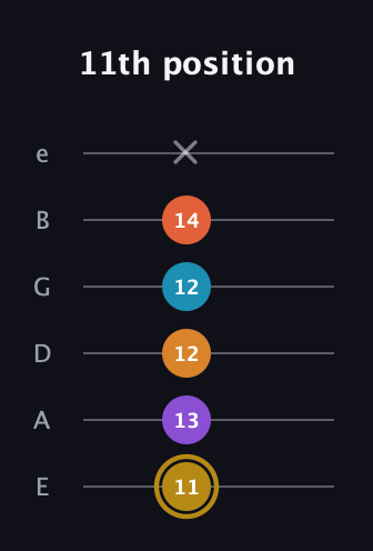 D♯ Major 7th Sharp 13th guitar tab — 11th position (11 13 12 12 14 x) in Standard Tuning (EADGBE)