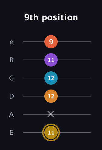 D♯ Major 7th Sharp 13th guitar tab — 9th position (11 x 12 12 11 9) in Standard Tuning (EADGBE)