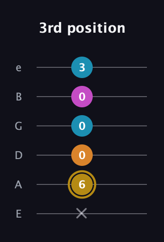D♯ Major 7th Sharp 5th guitar tab — 3rd position (x 6 0 0 0 3) in Standard Tuning (EADGBE)