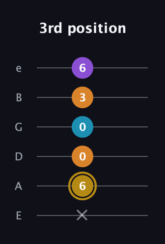 D♯ Major 7th guitar tab — 3rd position (x 6 0 0 3 6) in Standard Tuning (EADGBE)