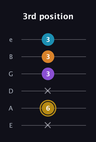 D♯ Major 7th guitar tab — 3rd position (x 6 x 3 3 3) in Standard Tuning (EADGBE)