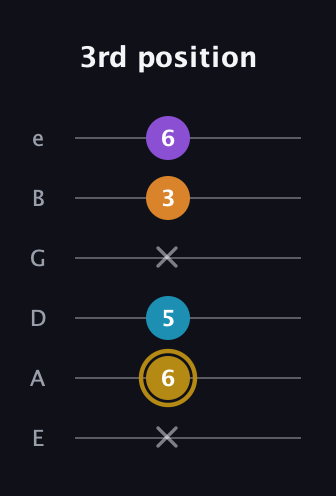 D♯ Major 7th guitar tab — 3rd position (x 6 5 x 3 6) in Standard Tuning (EADGBE)