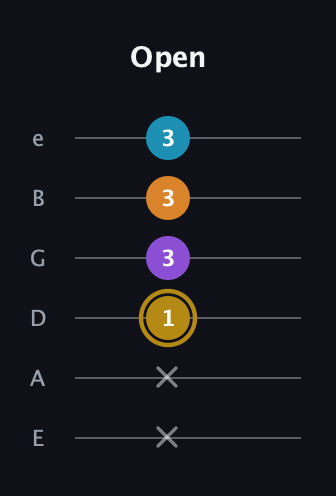 D♯ Major 7th guitar tab — Open (x x 1 3 3 3) in Standard Tuning (EADGBE)
