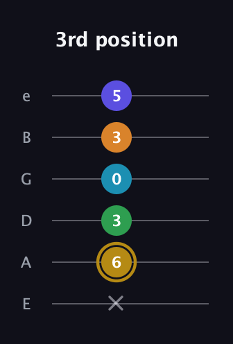 D♯ Major 9th Flat 5th guitar tab — 3rd position (x 6 3 0 3 5) in Standard Tuning (EADGBE)