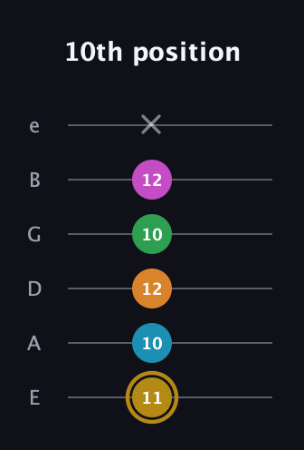 D♯ Major 9th Sharp 5th guitar tab — 10th position (11 10 12 10 12 x) in Standard Tuning (EADGBE)