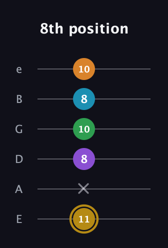D♯ Major 9th guitar tab — 8th position (11 x 8 10 8 10) in Standard Tuning (EADGBE)