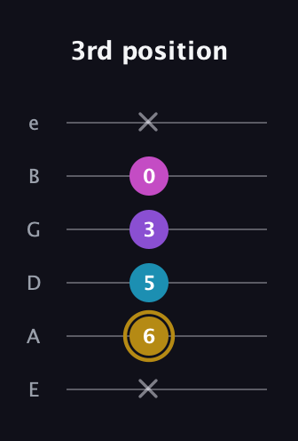 D♯ Major Flat 13th guitar tab — 3rd position (x 6 5 3 0 x) in Standard Tuning (EADGBE)