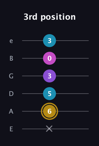 D♯ Major Flat 13th guitar tab — 3rd position (x 6 5 3 0 3) in Standard Tuning (EADGBE)