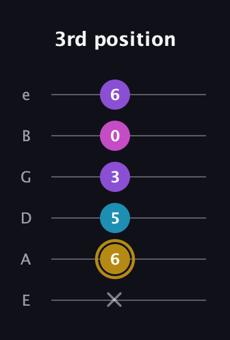 D♯ Major Flat 13th guitar tab — 3rd position (x 6 5 3 0 6) in Standard Tuning (EADGBE)