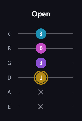 D♯ Major Flat 13th guitar tab — Open (x x 1 3 0 3) in Standard Tuning (EADGBE)