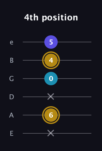 D♯ Major Flat 5th guitar tab — 4th position (x 6 x 0 4 5) in Standard Tuning (EADGBE)