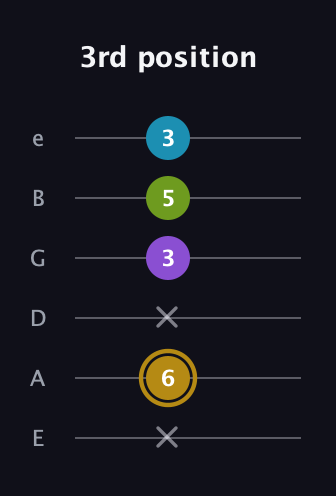 D♯ Major Flat 9th guitar tab — 3rd position (x 6 x 3 5 3) in Standard Tuning (EADGBE)