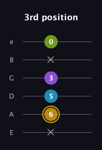 D♯ Major Flat 9th guitar tab — 3rd position (x 6 5 3 x 0) in Standard Tuning (EADGBE)