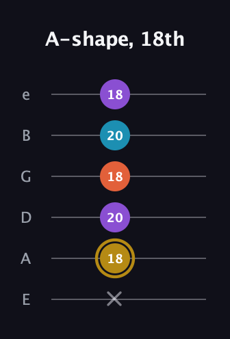 D♯ Major Sharp 13th guitar tab — A-shape, 18th (x 18 20 18 20 18) in Standard Tuning (EADGBE)