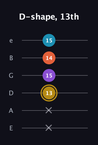 D♯ Major Sharp 13th guitar tab — D-shape, 13th (x x 13 15 14 15) in Standard Tuning (EADGBE)