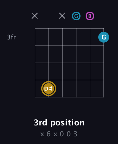 D♯ Major Sharp 5th guitar chord — 3rd position (x 6 x 0 0 3) fretboard diagram in Standard Tuning (EADGBE)