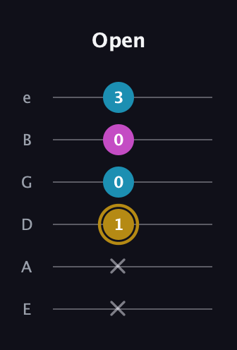 D♯ Major Sharp 5th guitar tab — Open (x x 1 0 0 3) in Standard Tuning (EADGBE)