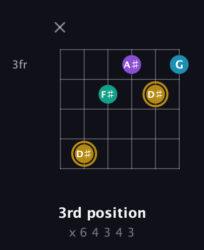 D♯ Major Sharp 9th guitar chord — 3rd position (x 6 4 3 4 3) fretboard diagram in Standard Tuning (EADGBE)
