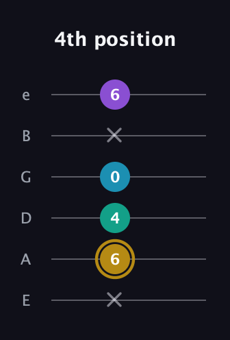 D♯ Major Sharp 9th guitar tab — 4th position (x 6 4 0 x 6) in Standard Tuning (EADGBE)