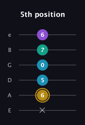 D♯ Major Sharp 9th guitar tab — 5th position (x 6 5 0 7 6) in Standard Tuning (EADGBE)