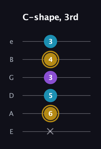 D♯ Major guitar tab — C-shape, 3rd (x 6 5 3 4 3) in Standard Tuning (EADGBE)