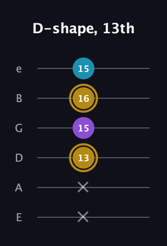D♯ Major guitar tab — D-shape, 13th (x x 13 15 16 15) in Standard Tuning (EADGBE)