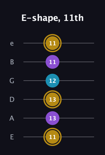 D♯ Major guitar tab — E-shape, 11th (11 13 13 12 11 11) in Standard Tuning (EADGBE)