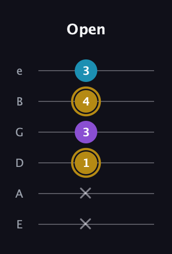 D♯ Major guitar tab — Open (x x 1 3 4 3) in Standard Tuning (EADGBE)