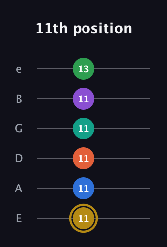 D♯ Minor 11th Sharp 13th guitar tab — 11th position (11 11 11 11 11 13) in Standard Tuning (EADGBE)