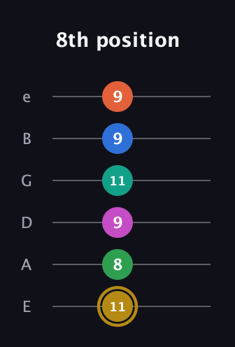 D♯ Minor 11th Sharp 5th guitar tab — 8th position (11 8 9 11 9 9) in Standard Tuning (EADGBE)
