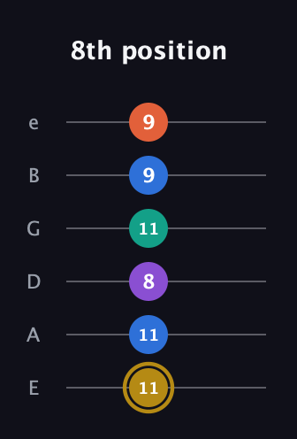 D♯ Minor 11th Sharp 9th guitar tab — 8th position (11 11 8 11 9 9) in Standard Tuning (EADGBE)