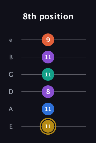 D♯ Minor 11th Sharp 9th guitar tab — 8th position (11 11 8 11 11 9) in Standard Tuning (EADGBE)