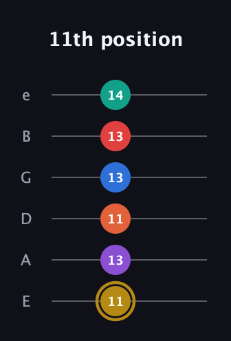 D♯ Minor 13th Sharp 9th guitar tab — 11th position (11 13 11 13 13 14) in Standard Tuning (EADGBE)