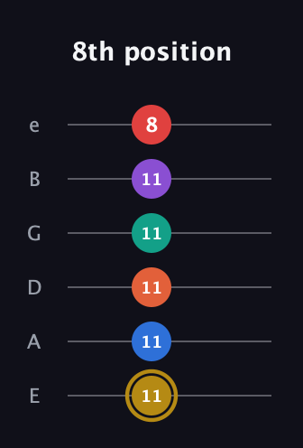 D♯ Minor 13th Sharp 9th guitar tab — 8th position (11 11 11 11 11 8) in Standard Tuning (EADGBE)