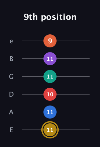 D♯ Minor 13th Sharp 9th guitar tab — 9th position (11 11 10 11 11 9) in Standard Tuning (EADGBE)