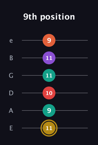 D♯ Minor 6th Sharp 13th guitar tab — 9th position (11 9 10 11 11 9) in Standard Tuning (EADGBE)