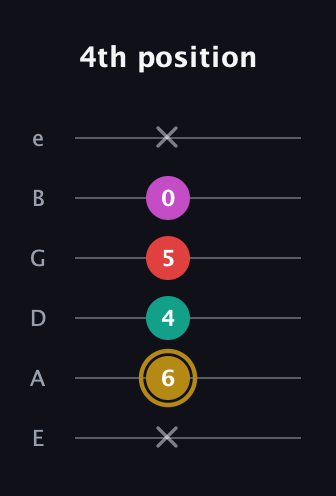 D♯ Minor 6th Sharp 5th guitar tab — 4th position (x 6 4 5 0 x) in Standard Tuning (EADGBE)