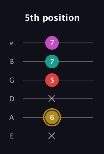 D♯ Minor 6th Sharp 5th guitar tab — 5th position (x 6 x 5 7 7) in Standard Tuning (EADGBE)