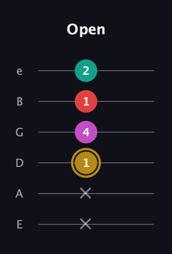 D♯ Minor 6th Sharp 5th guitar tab — Open (x x 1 4 1 2) in Standard Tuning (EADGBE)