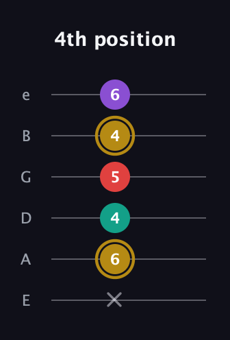 D♯ Minor 6th Sharp 9th guitar tab — 4th position (x 6 4 5 4 6) in Standard Tuning (EADGBE)