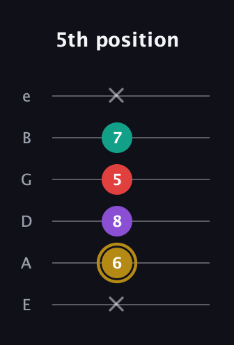 D♯ Minor 6th Sharp 9th guitar tab — 5th position (x 6 8 5 7 x) in Standard Tuning (EADGBE)