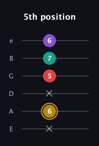 D♯ Minor 6th Sharp 9th guitar tab — 5th position (x 6 x 5 7 6) in Standard Tuning (EADGBE)