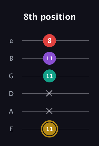 D♯ Minor 6th Sharp 9th guitar tab — 8th position (11 x x 11 11 8) in Standard Tuning (EADGBE)
