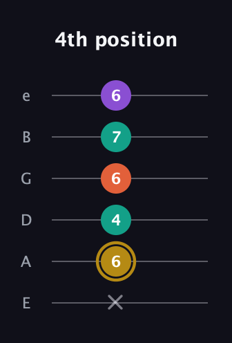 D♯ Minor 7th Sharp 13th guitar tab — 4th position (x 6 4 6 7 6) in Standard Tuning (EADGBE)