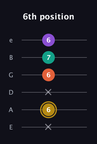 D♯ Minor 7th Sharp 13th guitar tab — 6th position (x 6 x 6 7 6) in Standard Tuning (EADGBE)