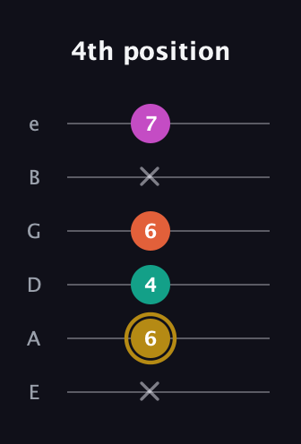 D♯ Minor 7th Sharp 5th guitar tab — 4th position (x 6 4 6 x 7) in Standard Tuning (EADGBE)