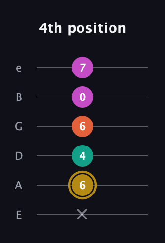D♯ Minor 7th Sharp 5th guitar tab — 4th position (x 6 4 6 0 7) in Standard Tuning (EADGBE)