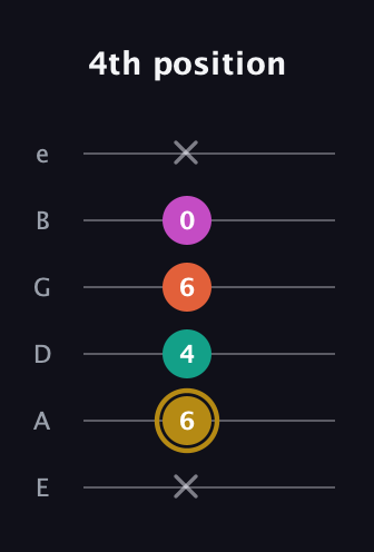 D♯ Minor 7th Sharp 5th guitar tab — 4th position (x 6 4 6 0 x) in Standard Tuning (EADGBE)